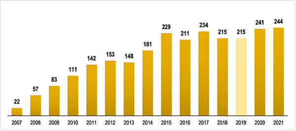 Combined Gold Production