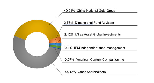 Major Shareholders
