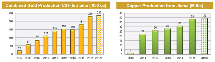 Steady Increase of Production